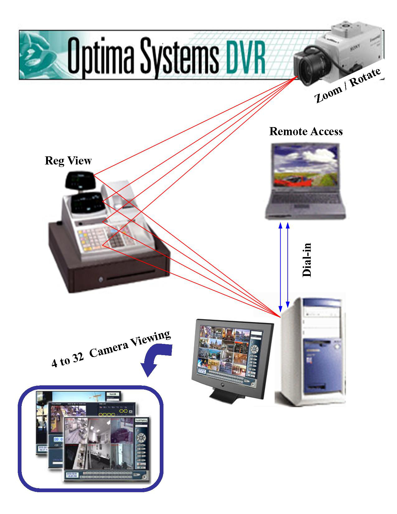 Video Surveillance flyer